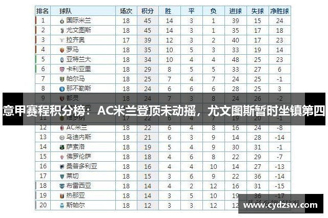 意甲赛程积分榜：AC米兰登顶未动摇，尤文图斯暂时坐镇第四